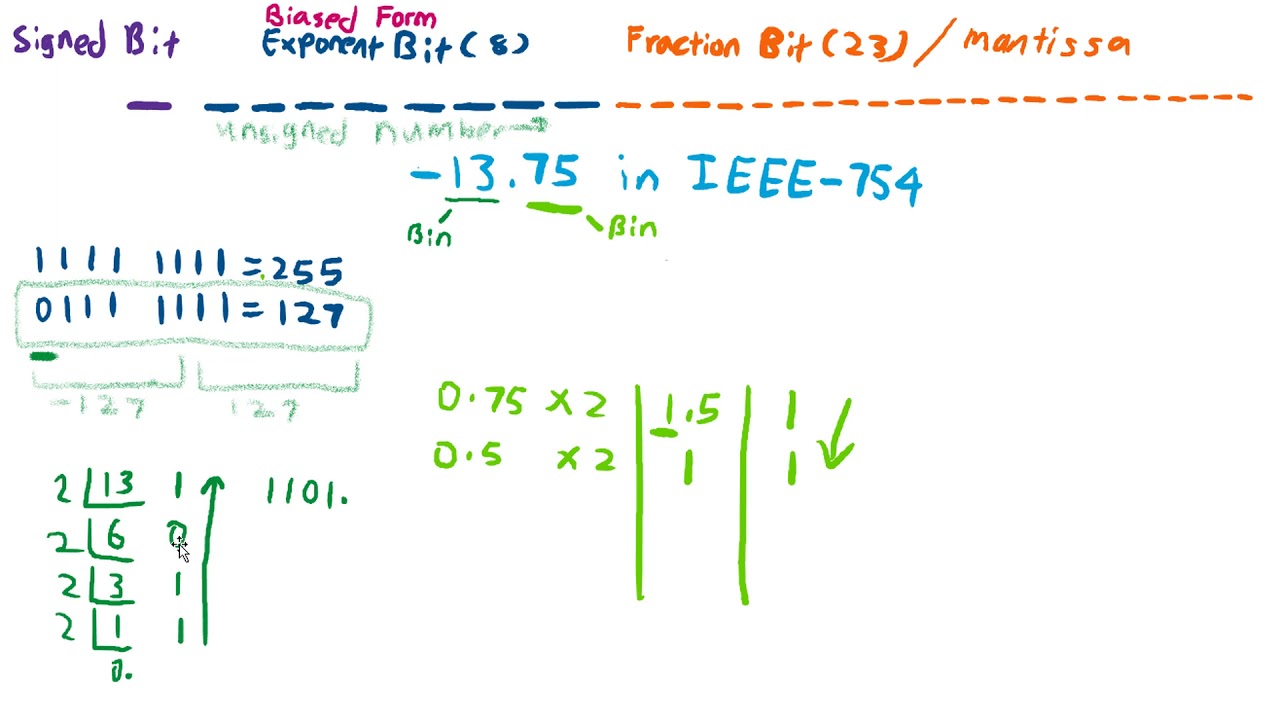 How to convert decimal number to IEEE-754 Floating Point Representation