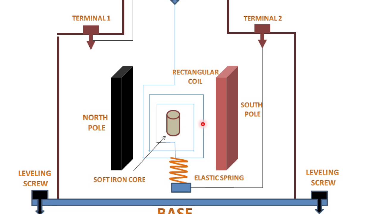 Moving Coil Galvanometer(Working Animation)