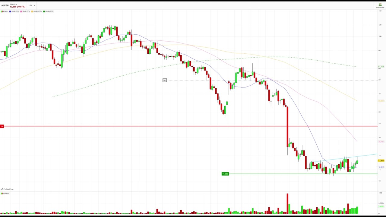 Technische analyse AEX index, Aalberts, Air Frans-KLM, Alfen, Allfunds, AMG, Aperam, Arcadis, BasicF
