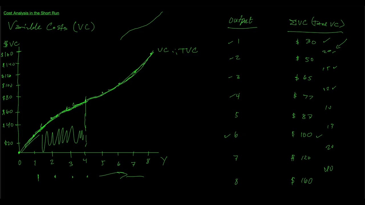 Cost Analysis in the Short Run: Pt 2