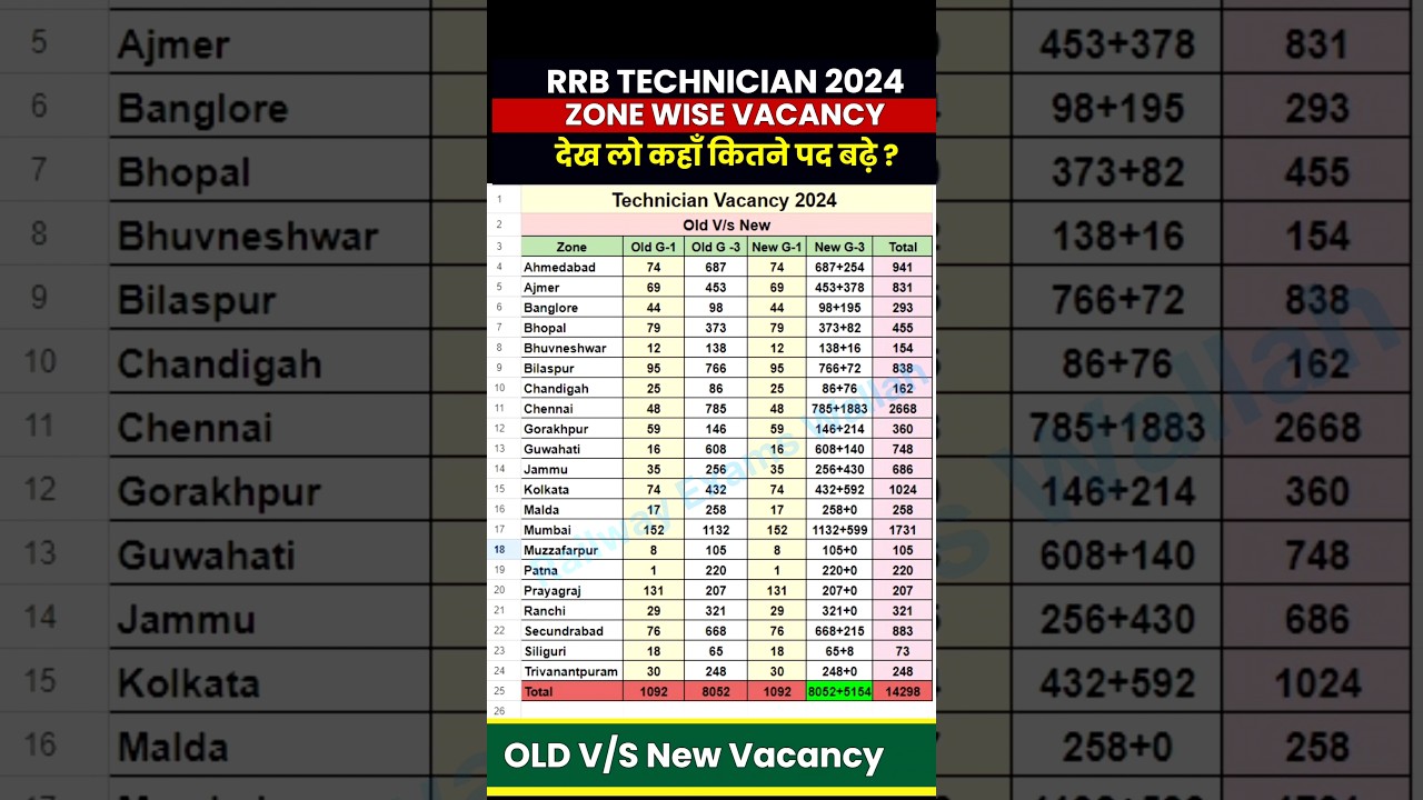 RRB Technician Vacancy 2024 | Zone Wise Vacancy Increase Details | RRB Technician Vacancy Increased