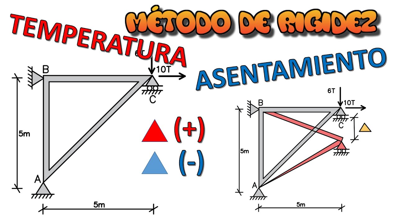 MÉTODO DE RIGIDEZ ARMADURAS - ASENTAMIENTOS Y VARIACION DE TEMPERATURA RÁPIDO Y FÁCIL 👷✌️