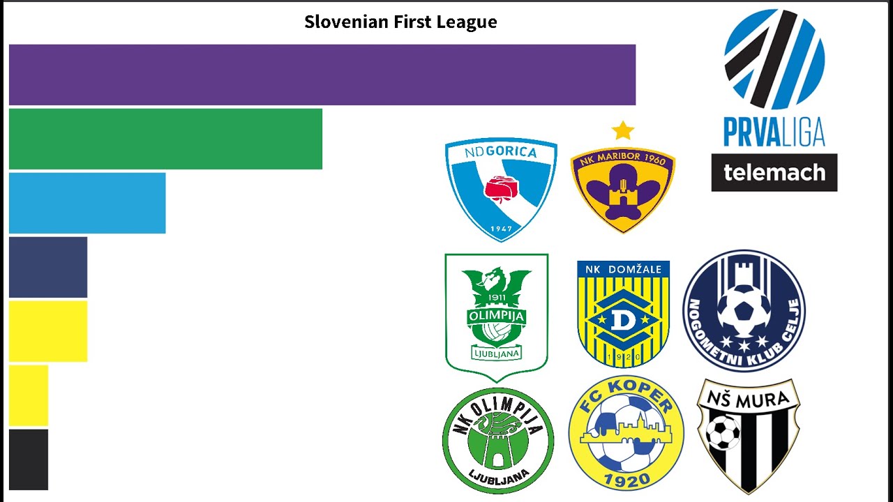 Slovenian First League (1991-2025) | All The Slovenia League Winners