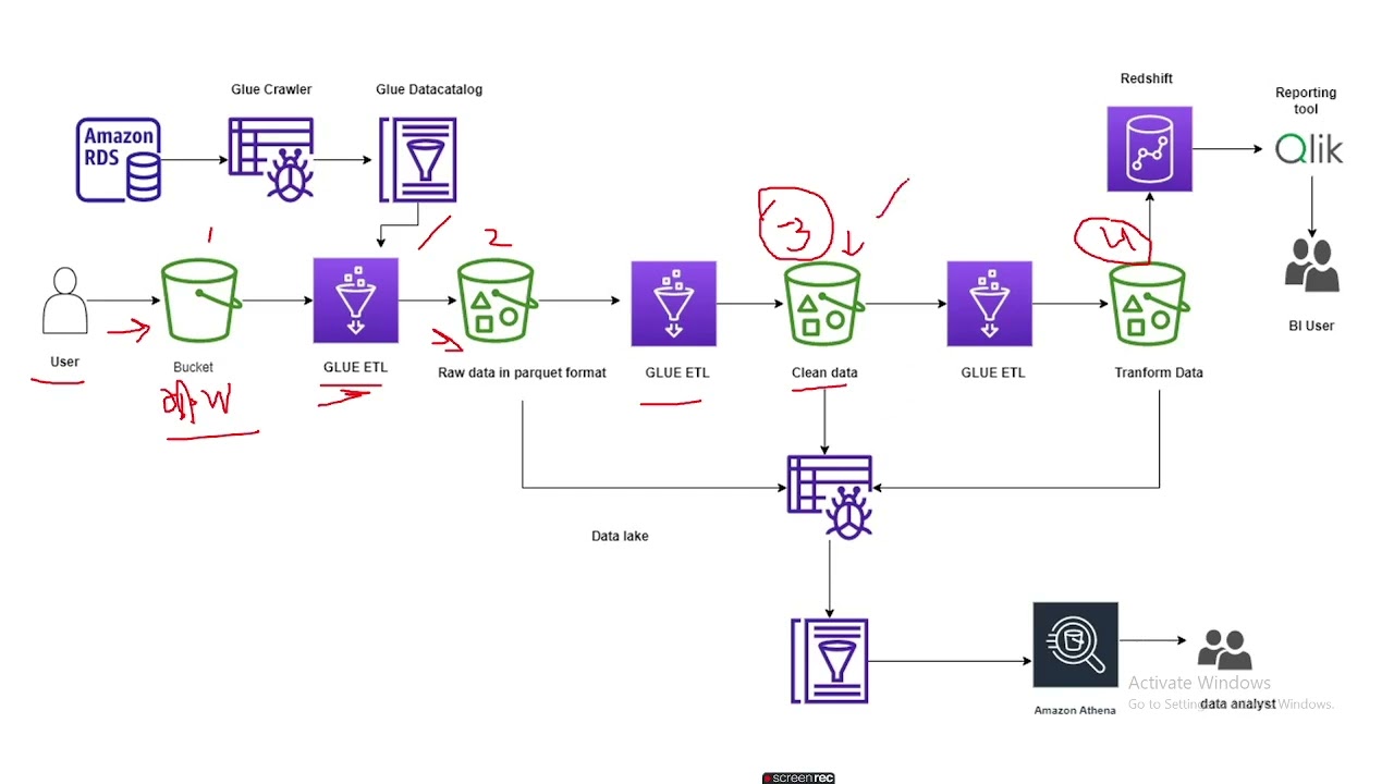 AWS Glue Data Pipeline Architecture Explained | S3, Glue Jobs, and Data Catalog|Data Engineer