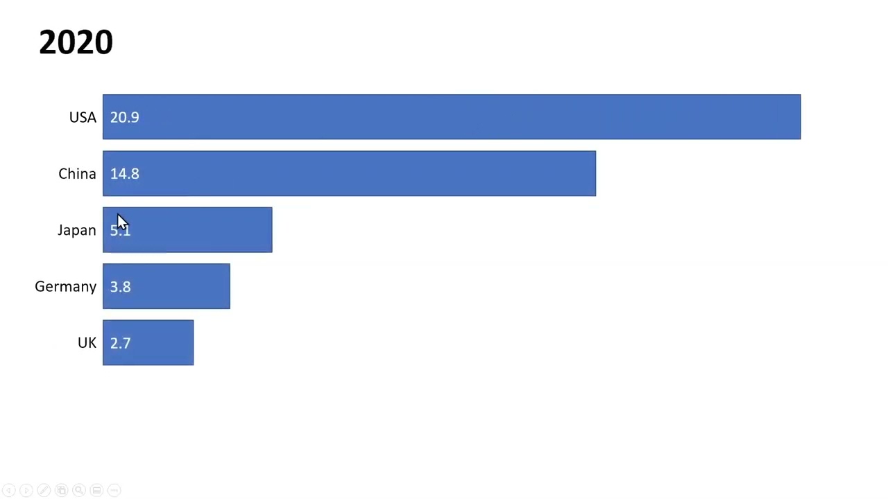 Bar Chart Race in PowerPoint - Tutorial
