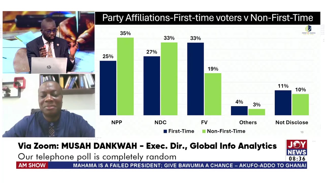Election 2024 will be a 'one-touch' win; NDC to dominate Parl comfortably – Musah Dankwah | AM Show