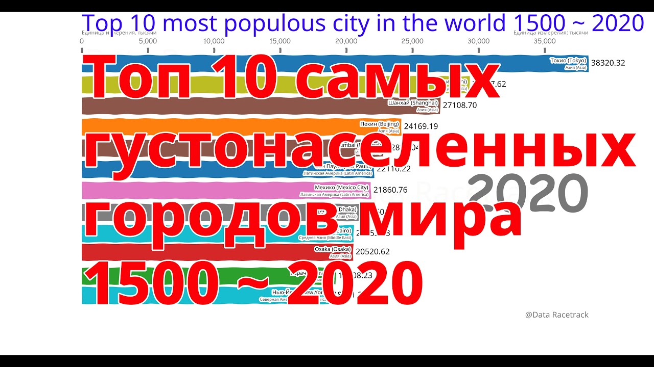 Топ 10 самых густонаселенных городов мира 1500 ~ 2020