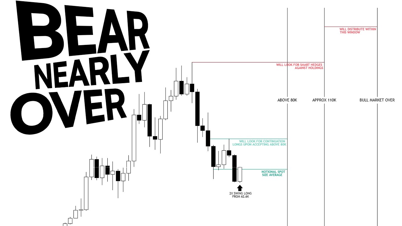 Bitcoin: The Bear market is nearly over.