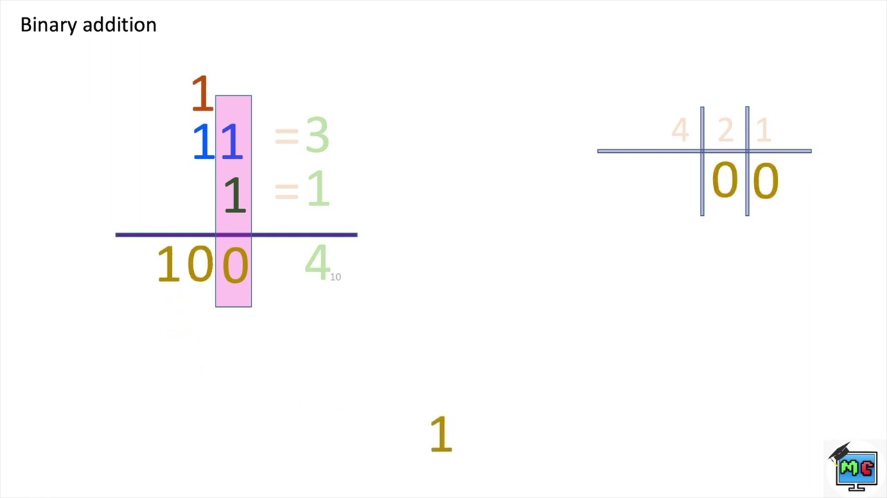 Binary Addition