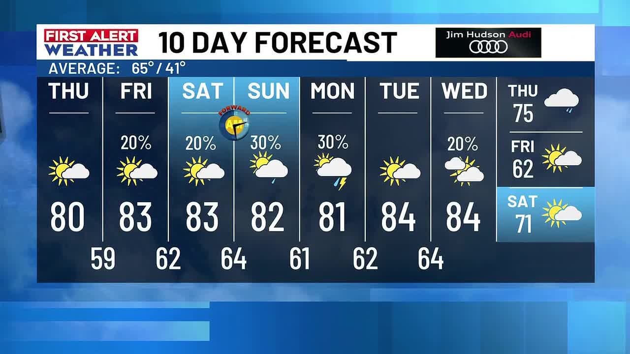 FIRST ALERT: More like spring with highs in the 80s next several days