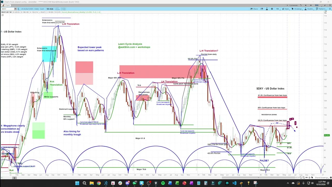 US Dollar Index $DXY Right-Hand Translation Forming - Here's What to Watch