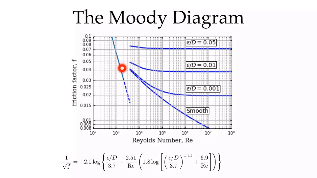 MoodyDiagram