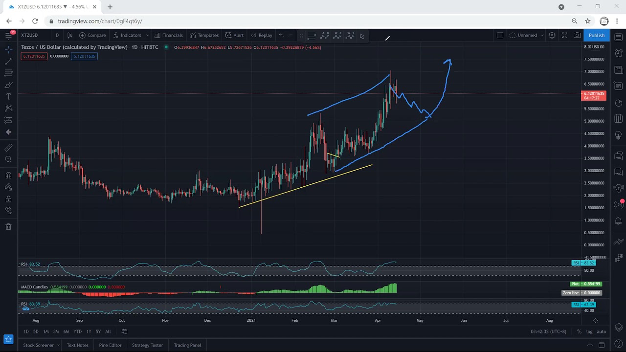 XTZ - Tezos Technical Analysis for April 15, 2021 - XTZ