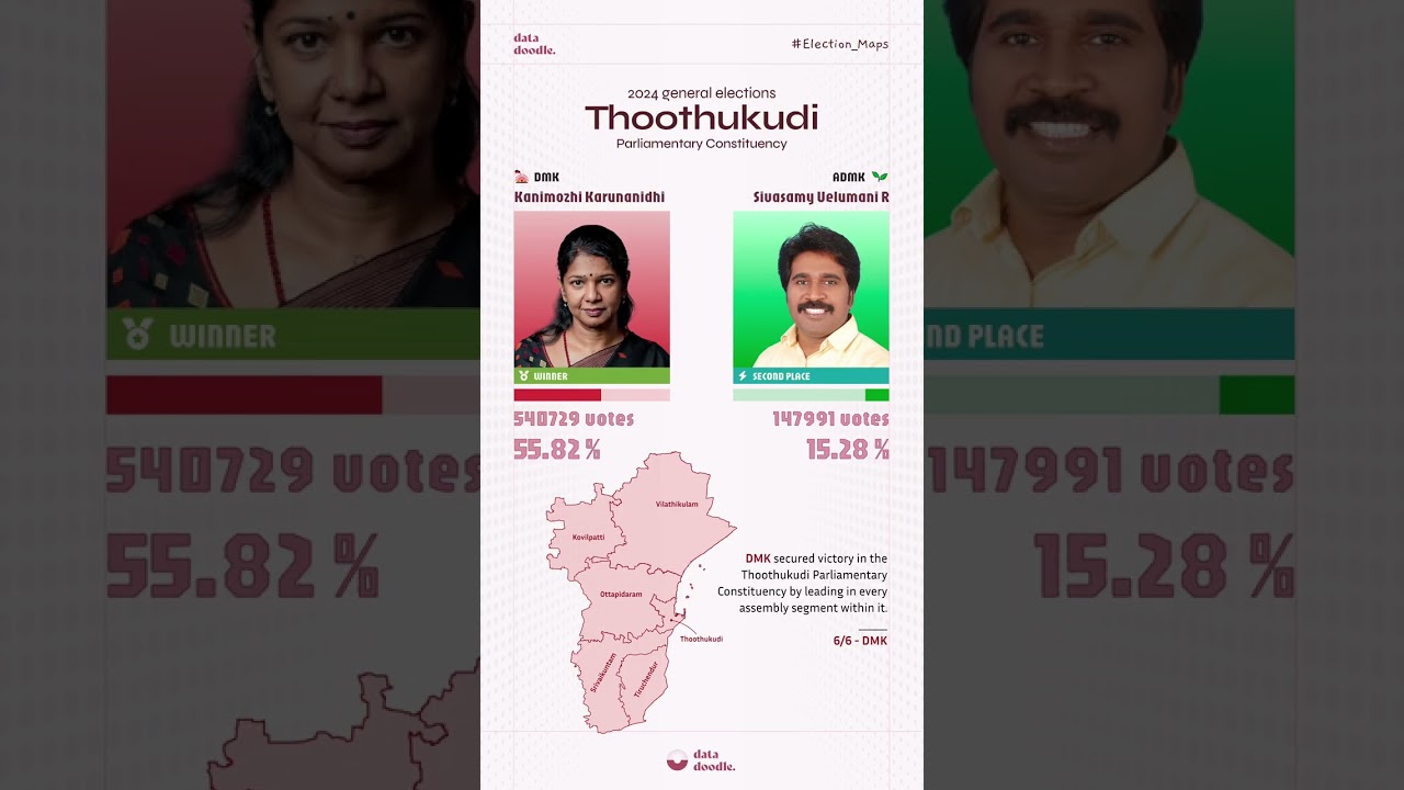 Thoothukudii parliamentary constituency in 2024 general elections #Thoothukudii #DMK #admk