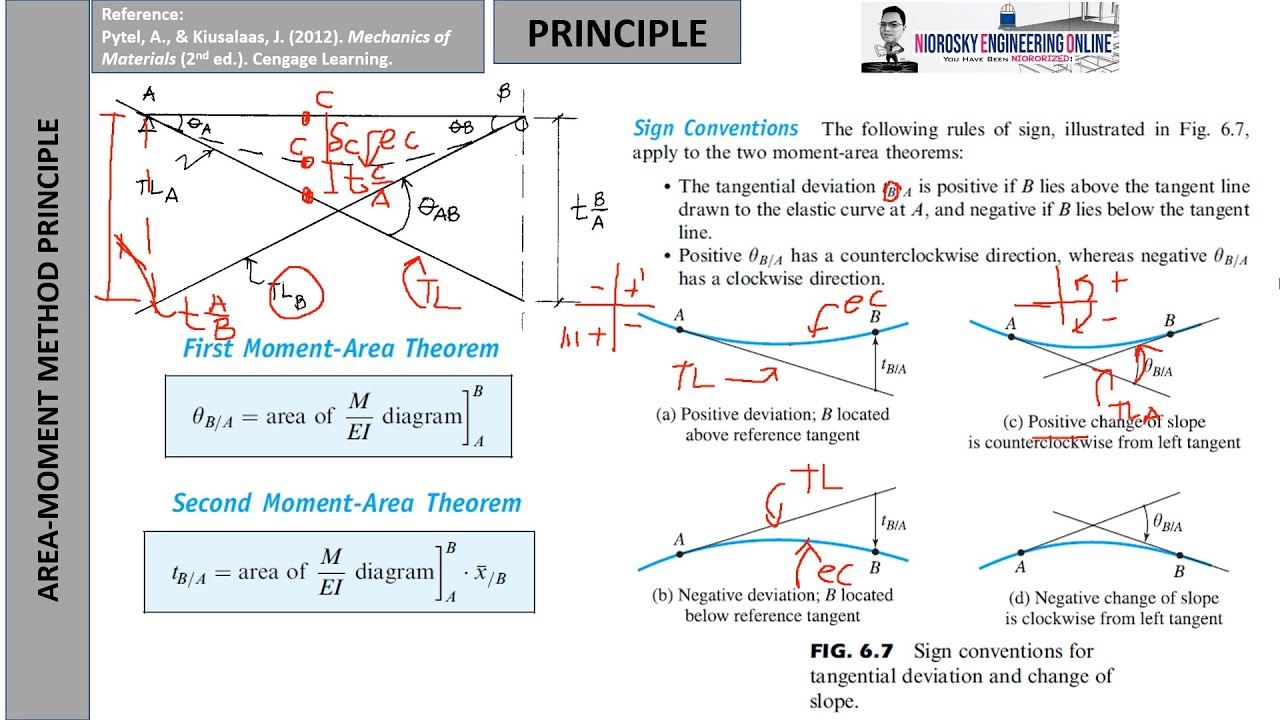 AREA MOMENT METHOD PRINCIPLE