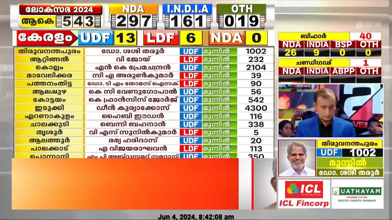 തിരുവനന്തപുരത്ത് ഡോ.ശശി തരൂർ മുന്നിൽ | Loksabha Election