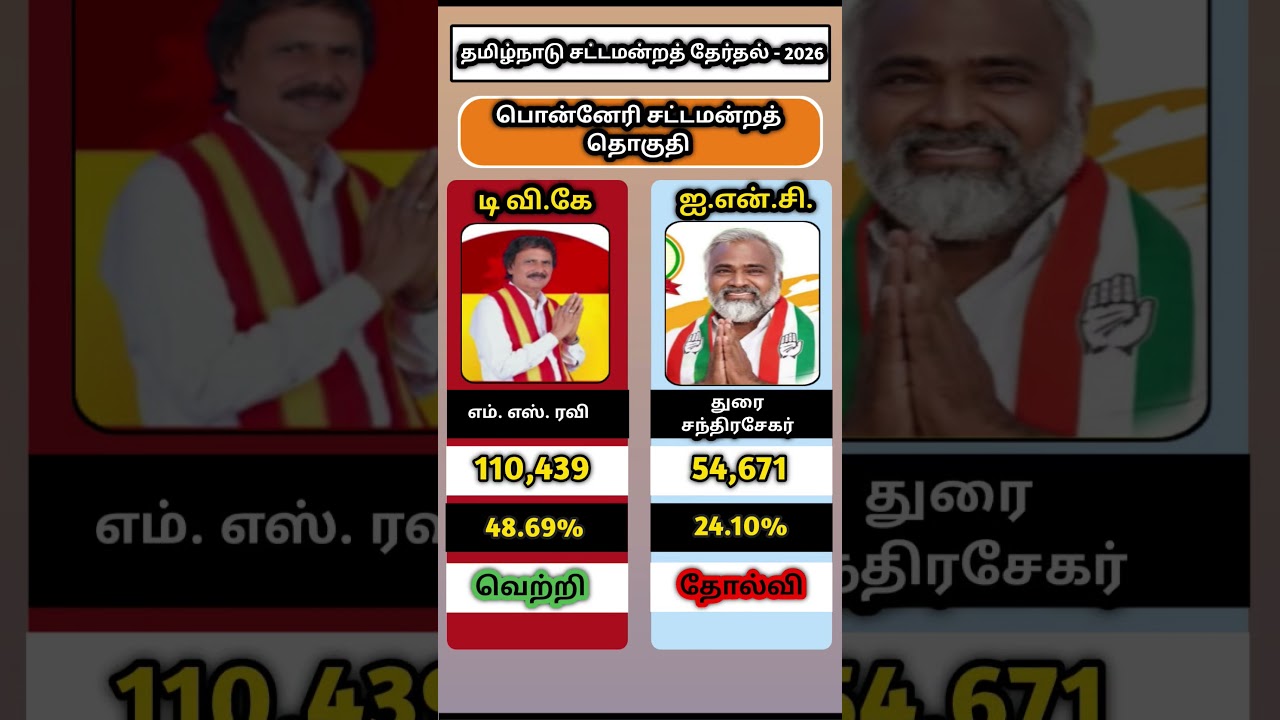 Ponneri Election Results 2026 Tamilnadu #thalapathyvijay #tvk #dmk#congress#ponneri #tnelection2026