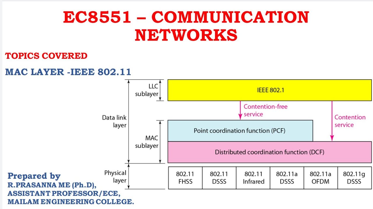MAC Layer of IEEE 802.11- Wireless LAN
