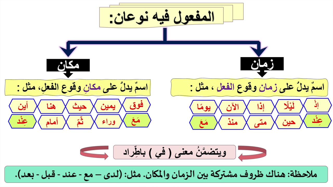 النحو و الصرف   الصف الحادي عشر   المفعول فيه  ١