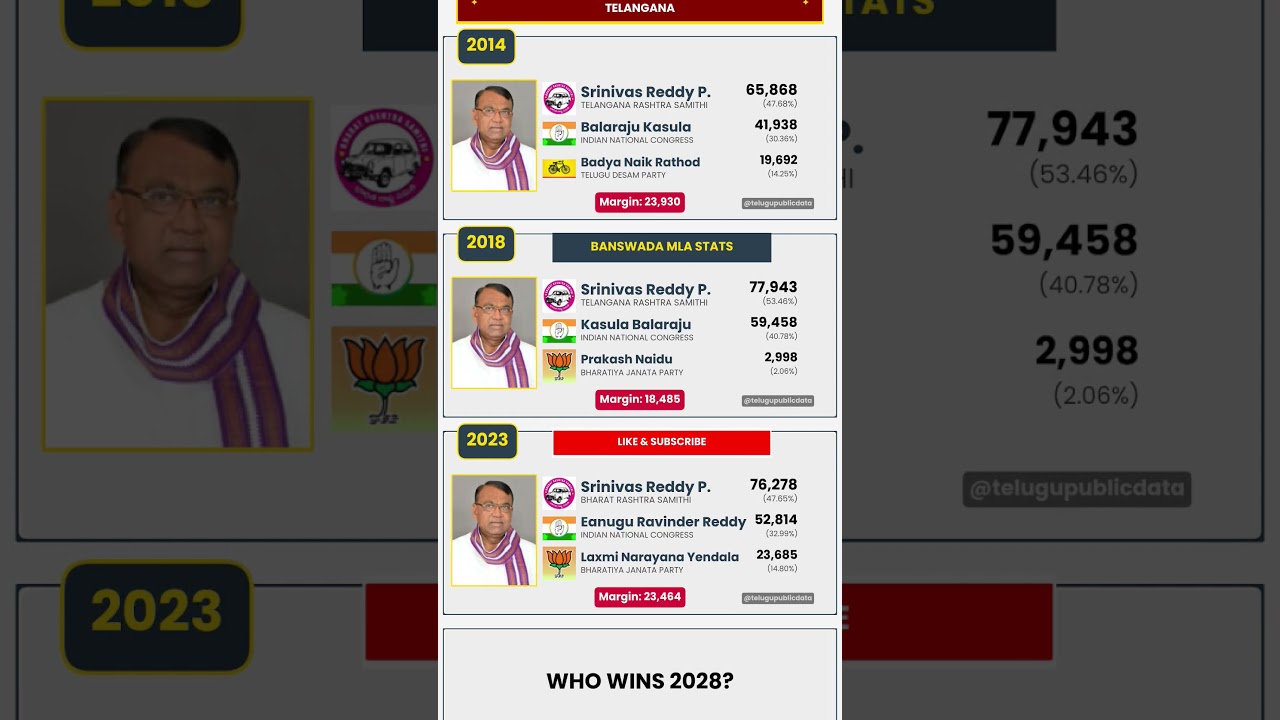 📊 Banswada Assembly Election Results (2014–2023) | Telangana 