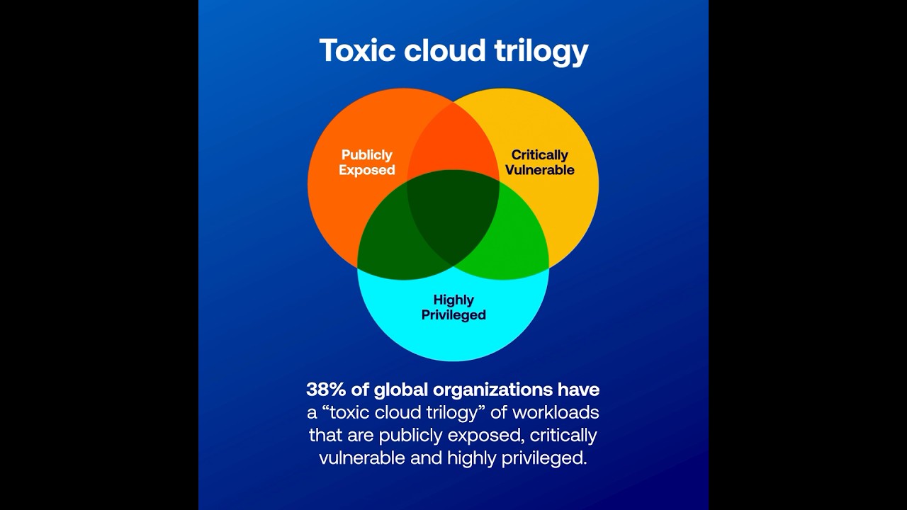Tenable Cloud Risk Report 2024: Toxic cloud trilogy