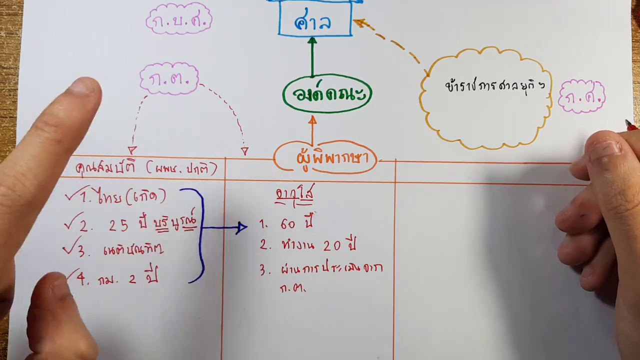 ติวศาลยุติธรรม (ตอนที่ 2/8) : เตรียมสอบราชการโดย พี่แมง ป.