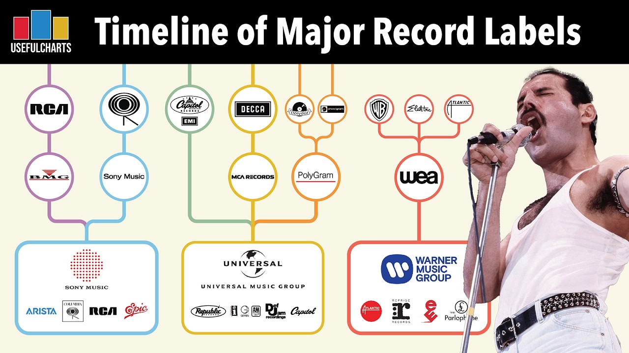 Timeline of Major Record Labels 