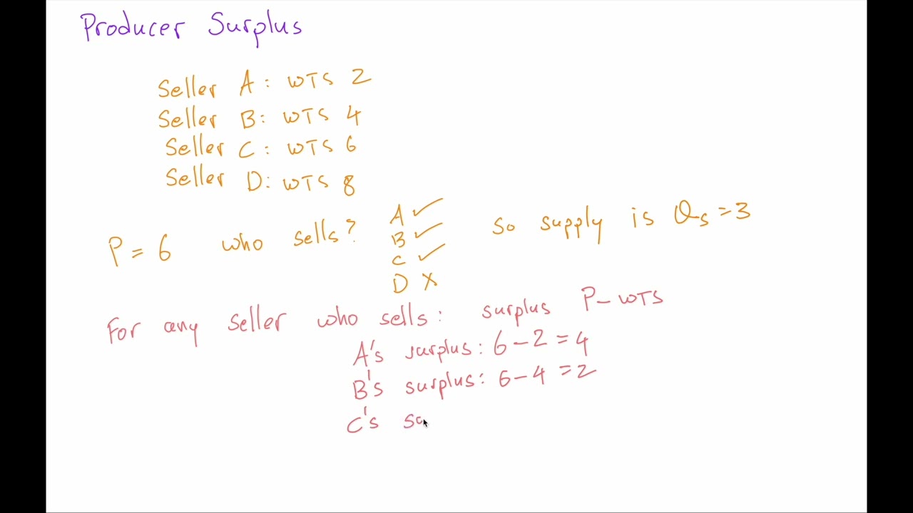 60 Producer Surplus