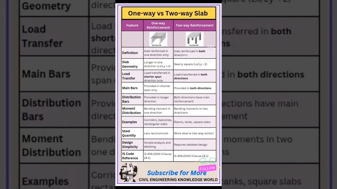 One Way Slab Vs Two Way Slab #civil #civilconcepts #civilbasicknowledge#slab #onewayslab#twowayslab