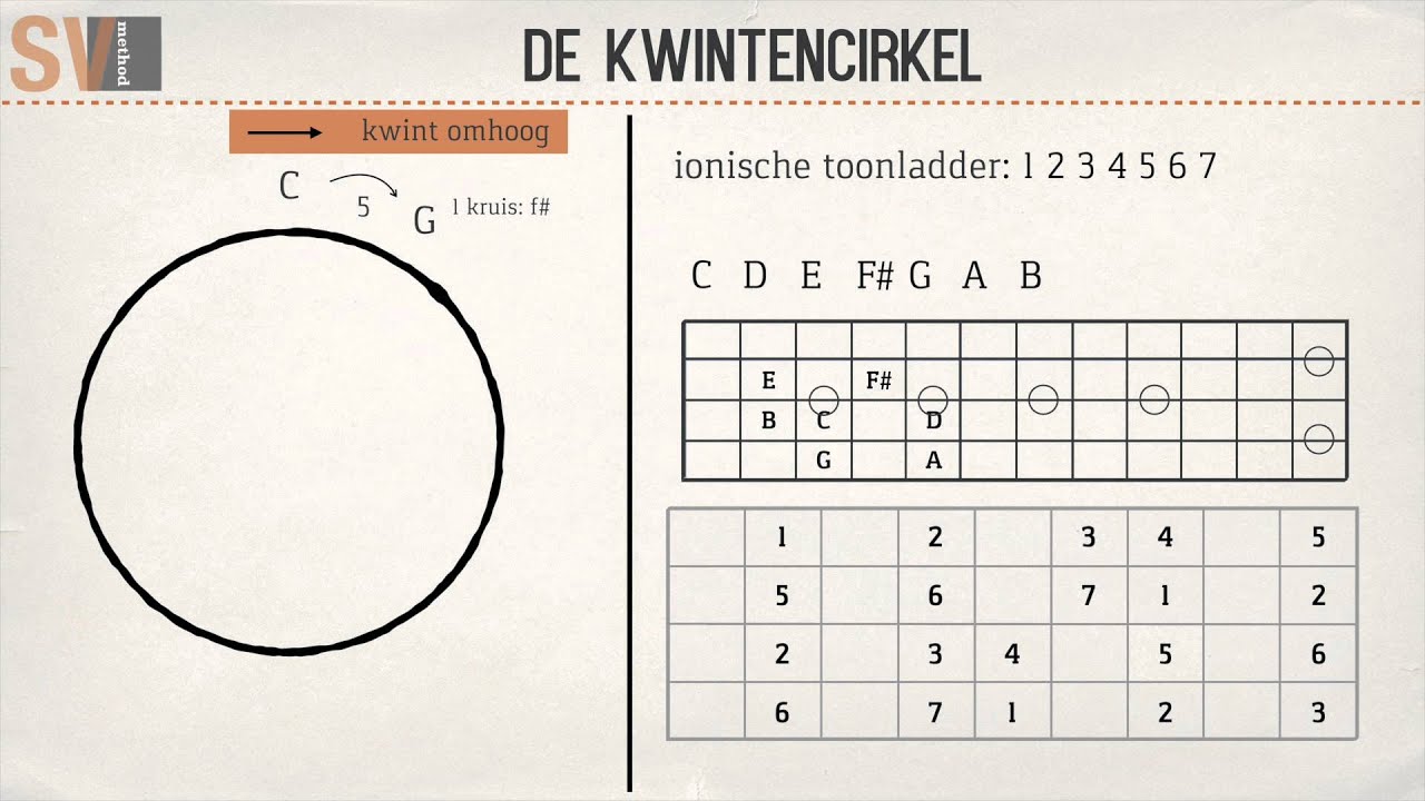 De kwintencirkel