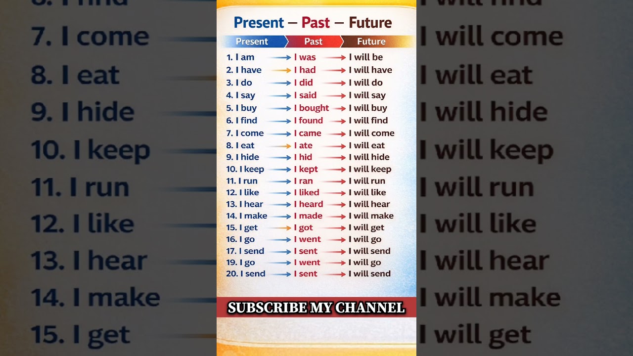 Present Past Future Tense in English | Daily Use Verbs with Examples | English Speaking Practice