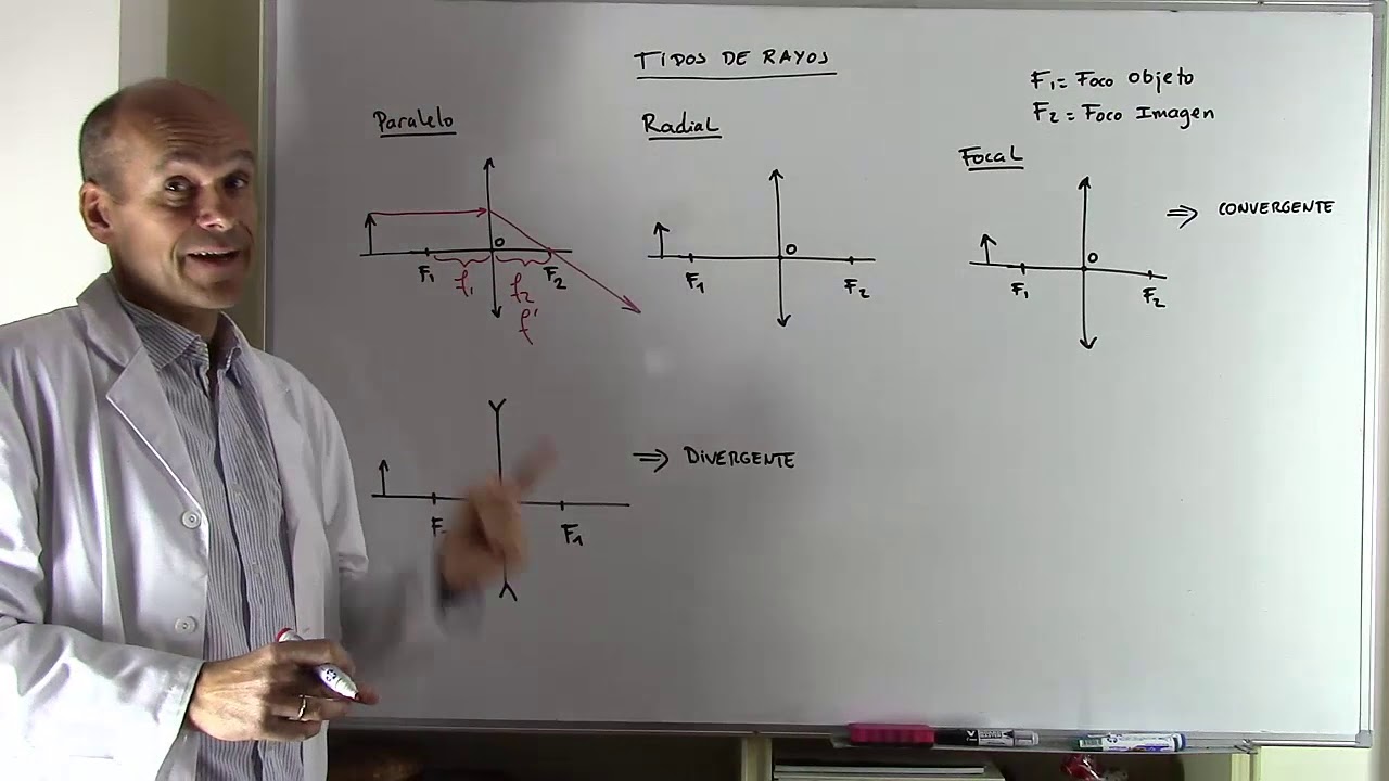 TIPOS DE RAYOS EN UNA LENTE. FOCAL, RADIAL, PARALELO. &Oacute;PTICA GEOM&Eacute;TRICA.