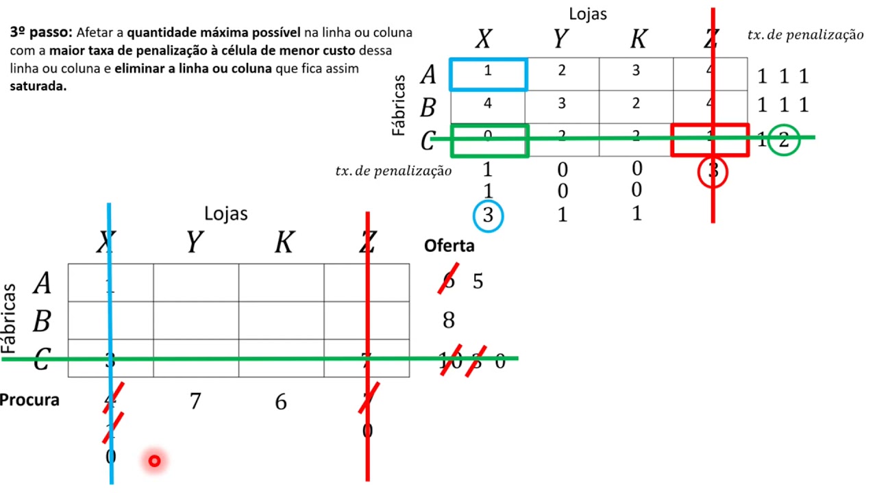 Algoritmo de Transportes - Método de Vogel (Exemplo Prático) Fase 1