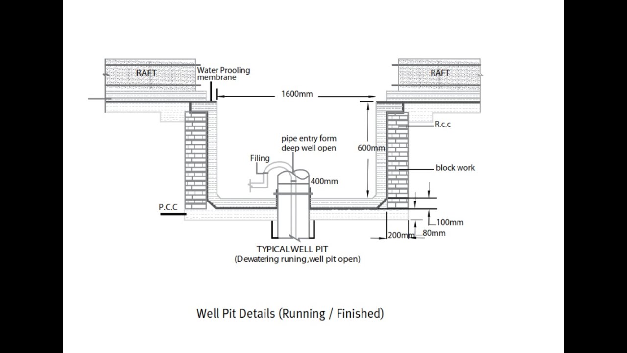 Dewatering System/Closing of Well Pits