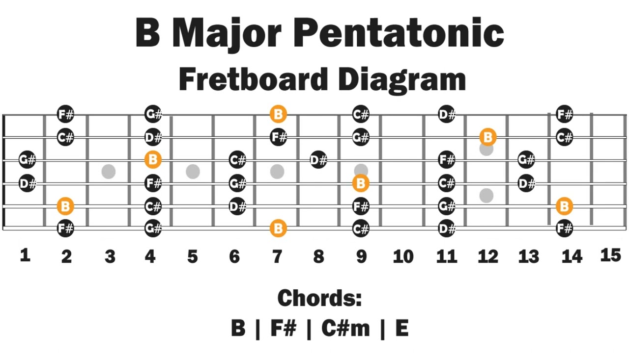 Backing Track In B Major | Pentatonic | Easy Lesson