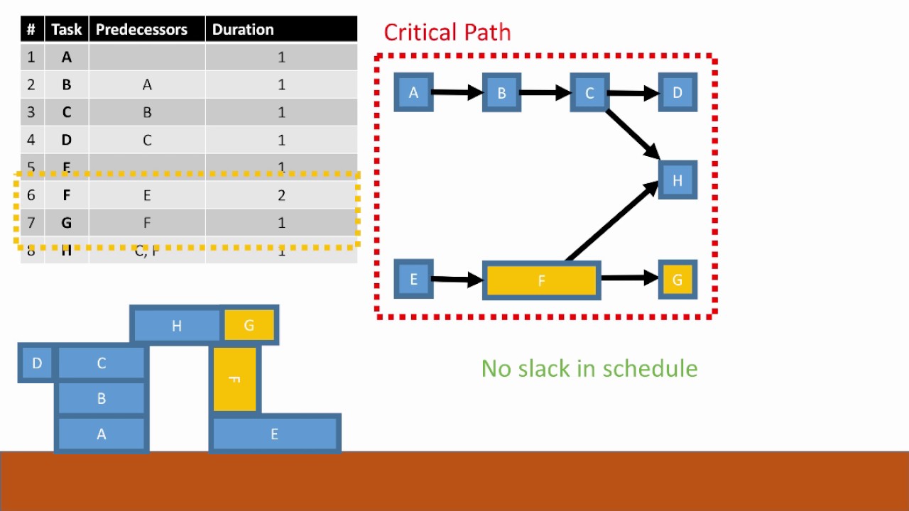 How to create a Work Breakdown Structure (WBS)