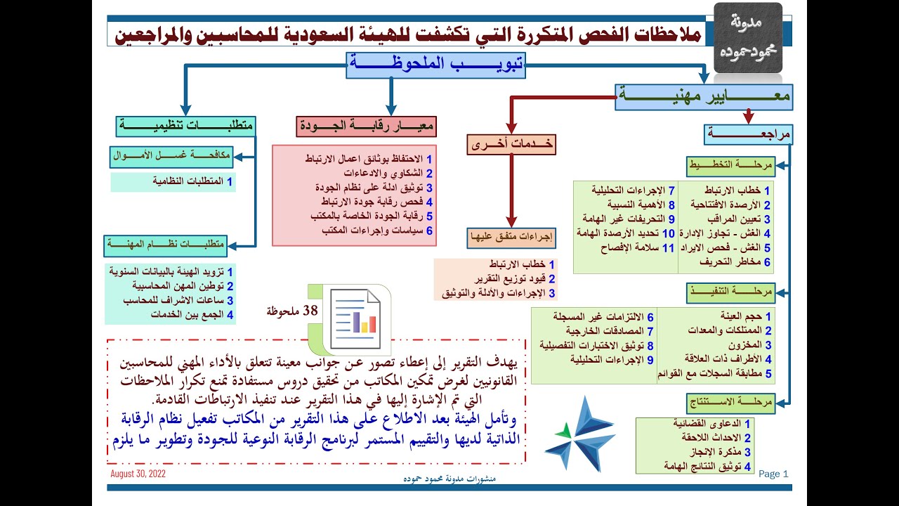 السوكبا | ملاحظات الفحص الميداني | رقابة الجودة