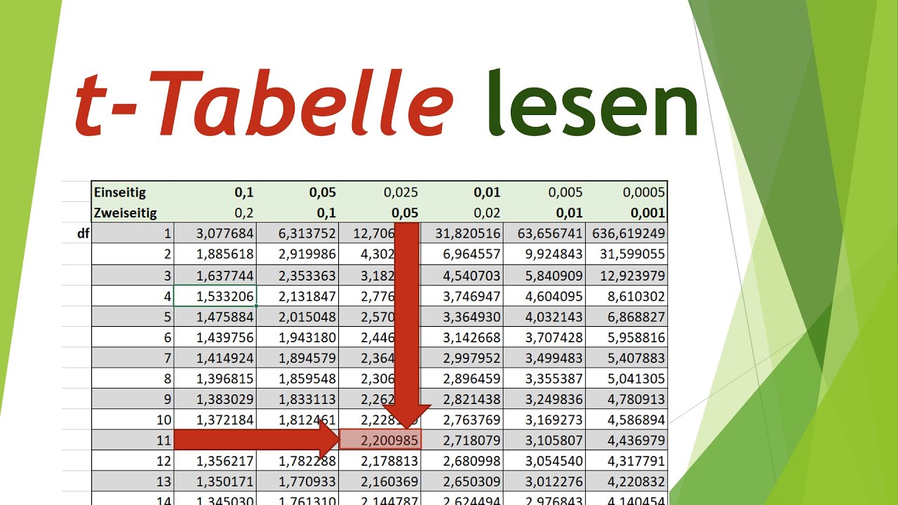 t-Tabelle lesen - kritischen t-Wert ablesen