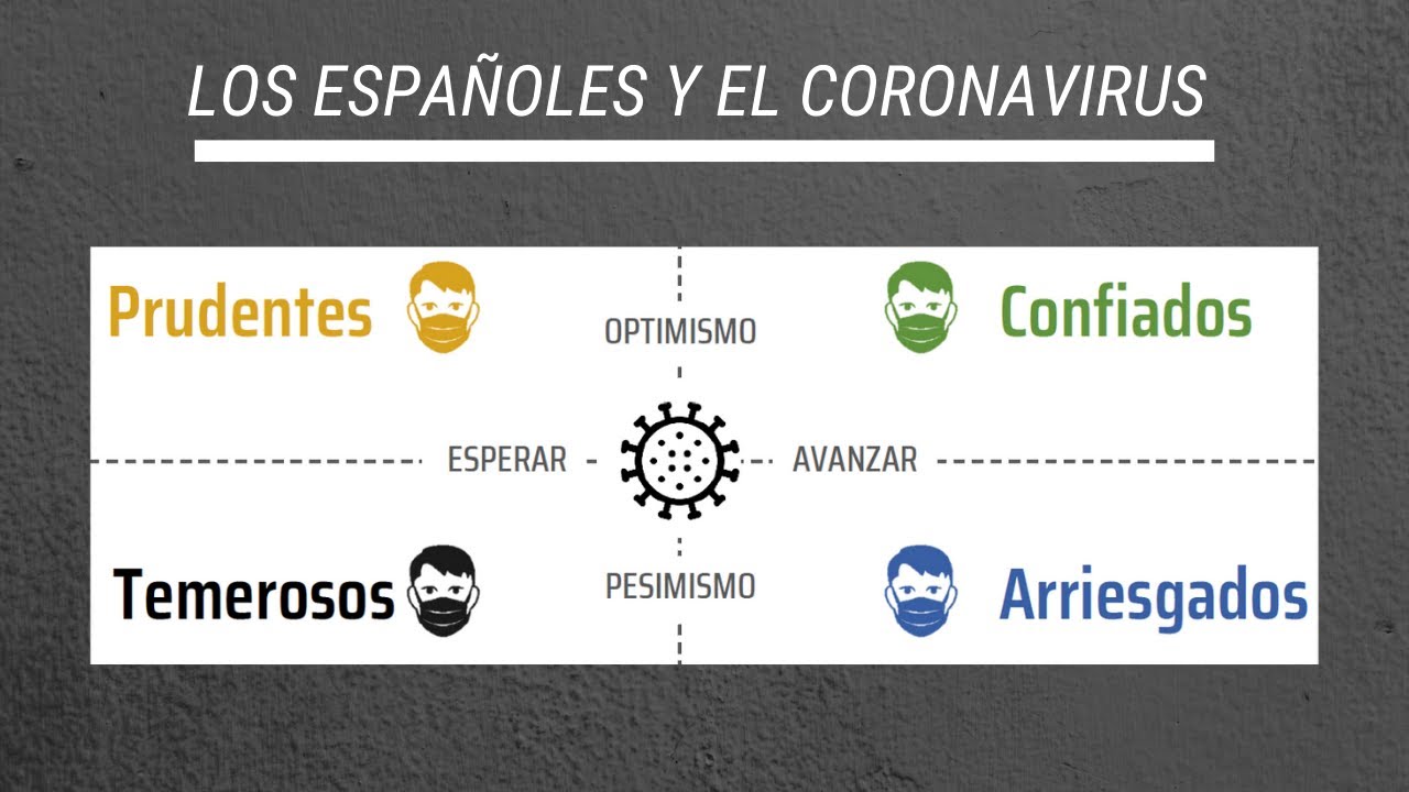 Los españoles ante el coronavirus. Perfiles y evolución.