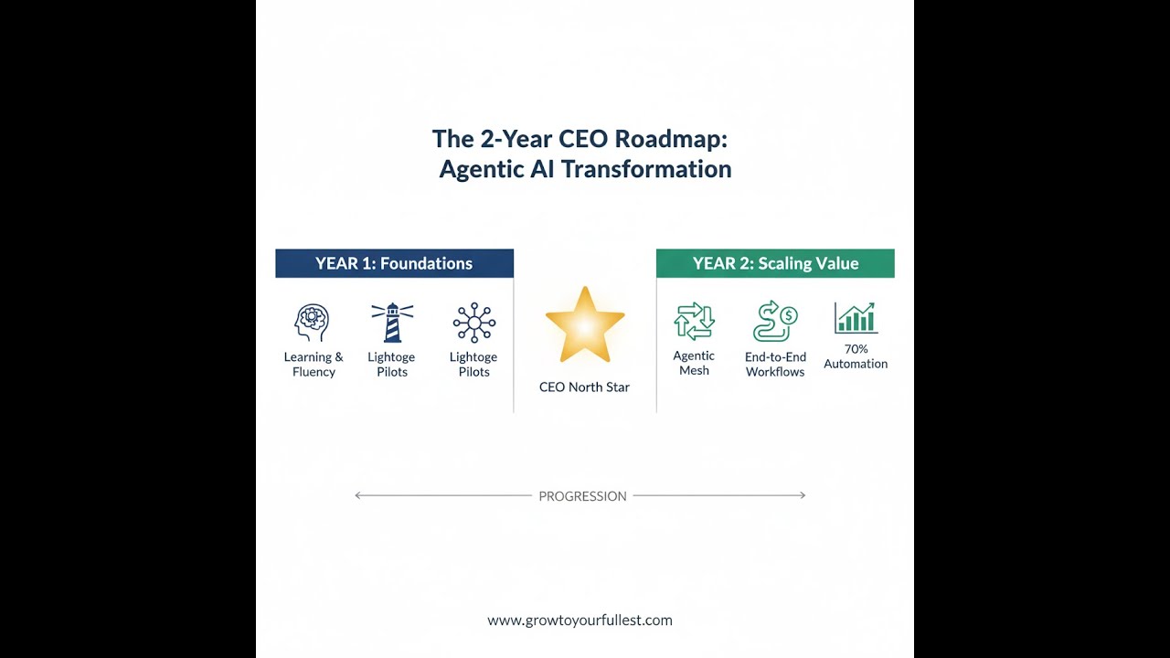 The Two-Year Roadmap: How CEOs Lead the Agentic Transformation