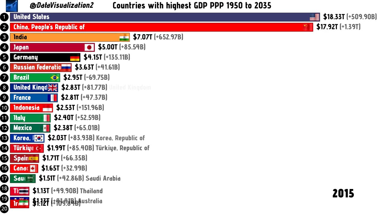 Richest cuntries in the world by GDP PPP 1950 to 2035 #chinavsusa #indianeconomy #economy