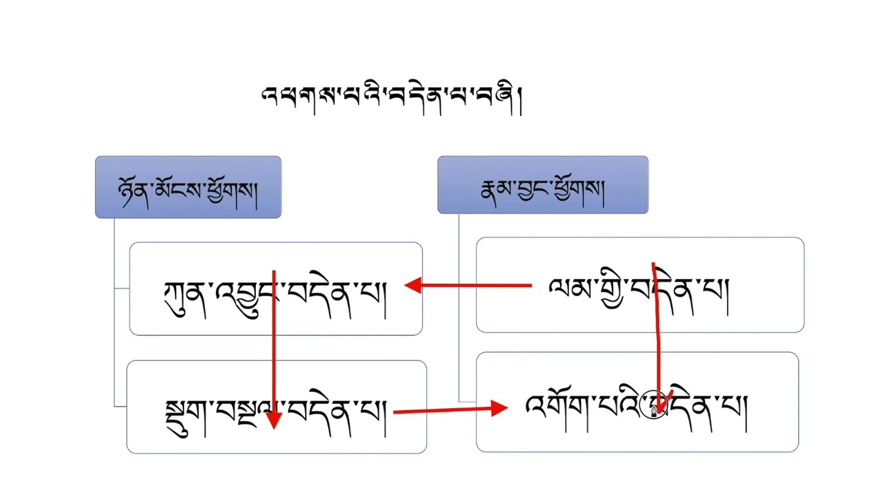 ཆོས་འཁོར་དུས་ཆེན་གྱི་གལ་གནད། མོག་མོག་གི་བདེན་པ་བཞི། Four Noble Truths Presentation