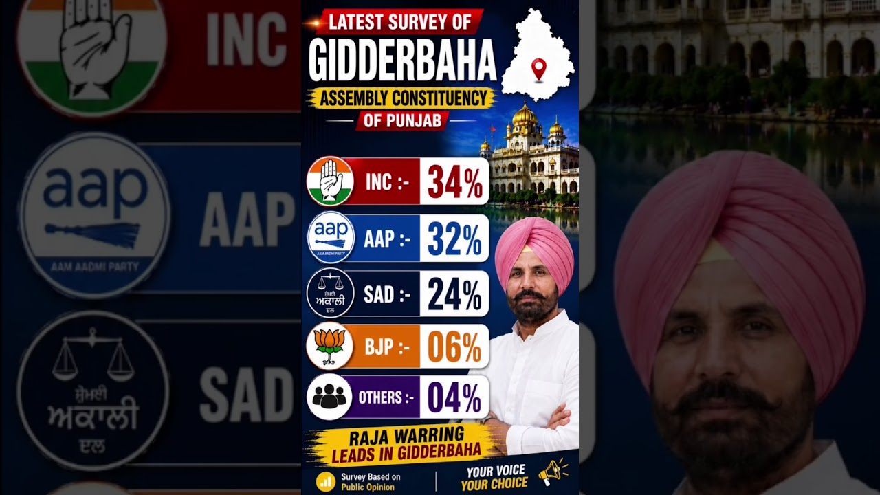 Gidderbaha Survey 2027 | Raja Warring Leads | Punjab Election Survey 🔥