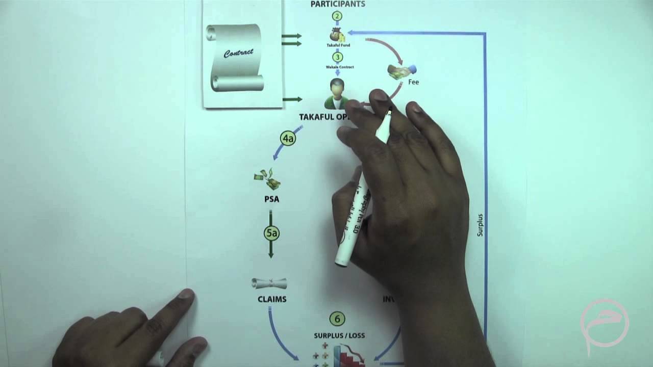 Takaful Business Models Wakala Waqf Hybrid: Lesson - 4