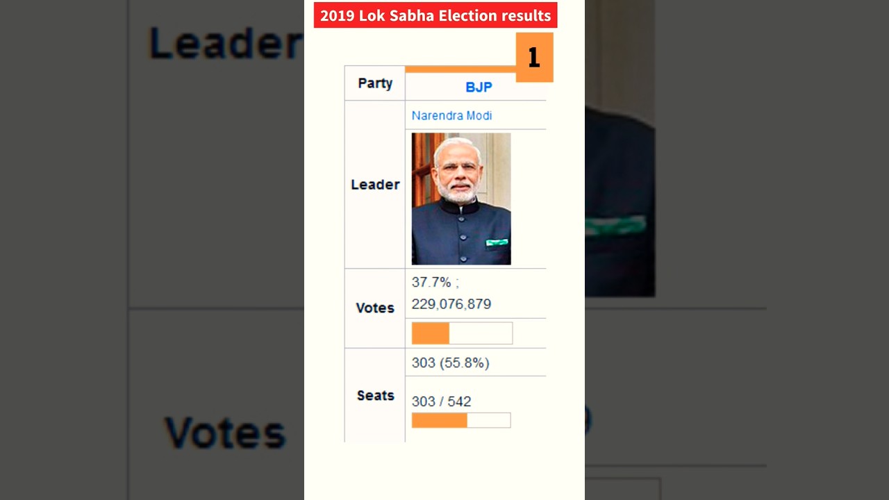 2019 Loksabha Election Results #shorts #election2024news #loksabhaelection2024 #elction2024 #modi