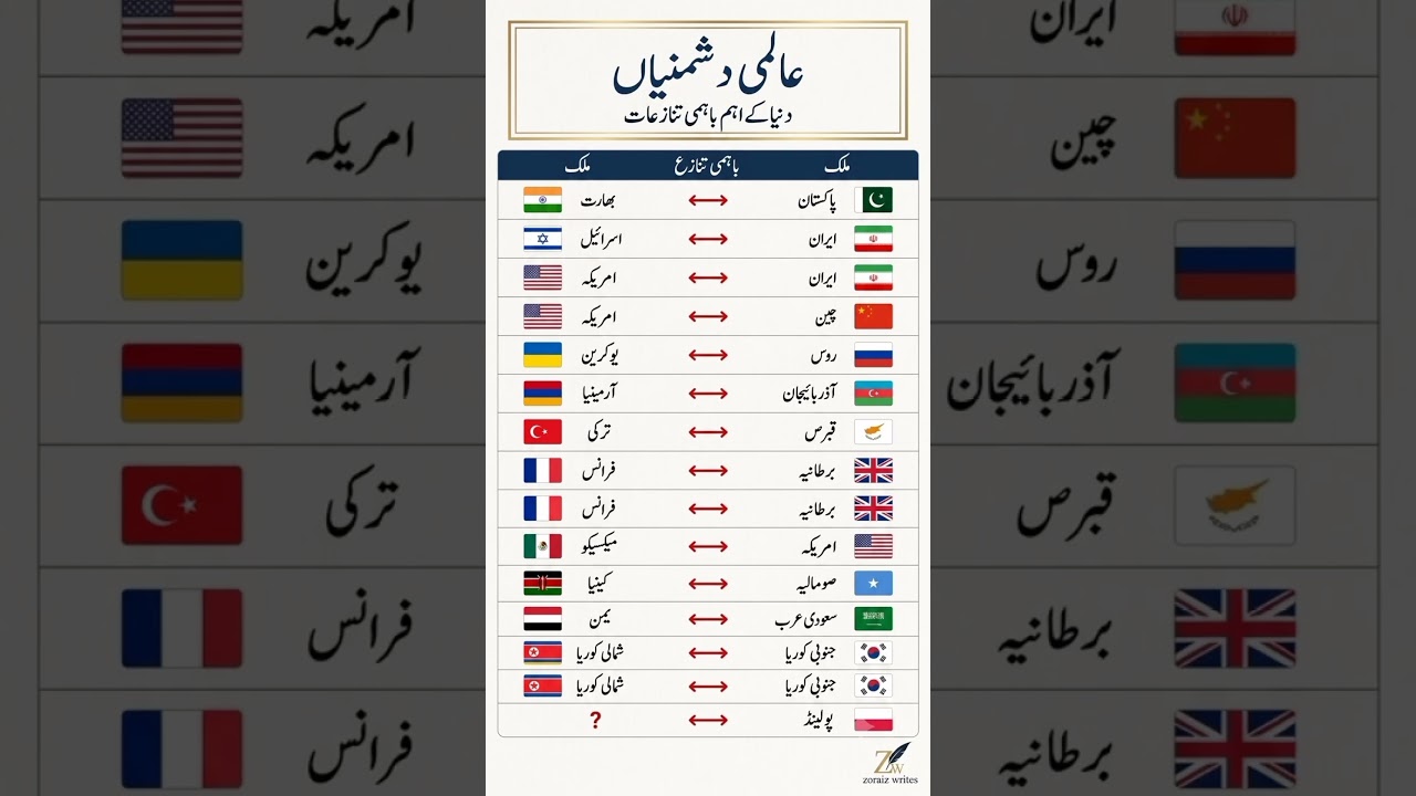 Top Global Rivalries: Major International Conflicts Explained #didyouknow #generalknowledge