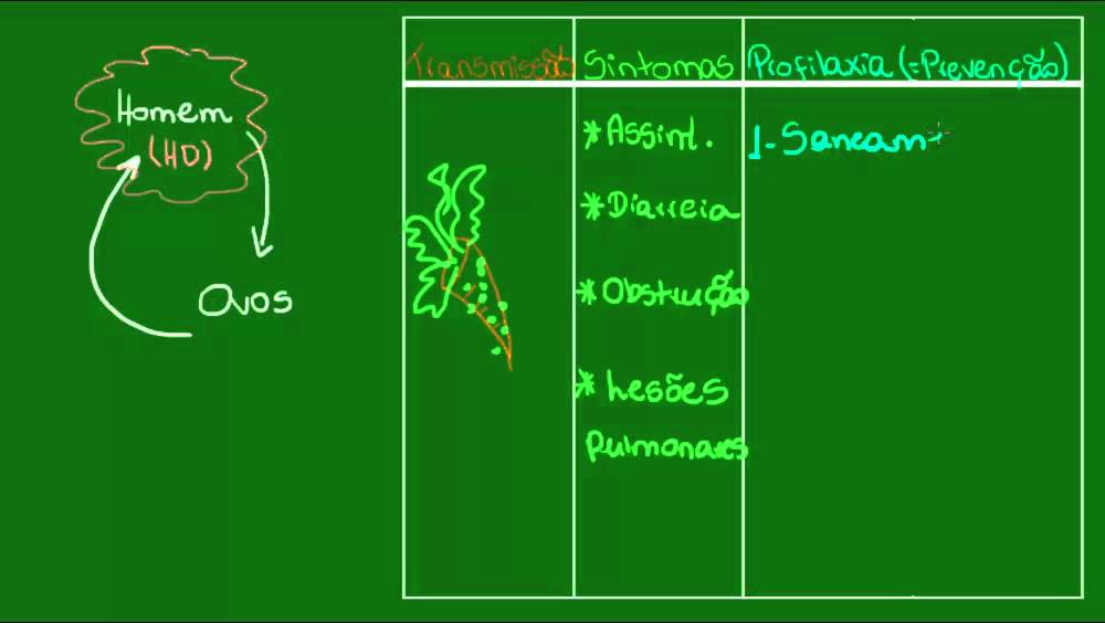Ascaridíase - Parasitologia - Biologia