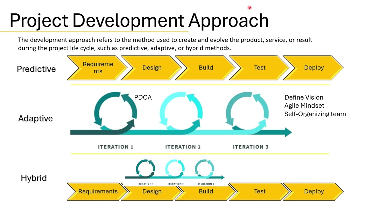 Episode5: What is Project Life Cycle? Development Approach? What are Project Management Focus Areas?