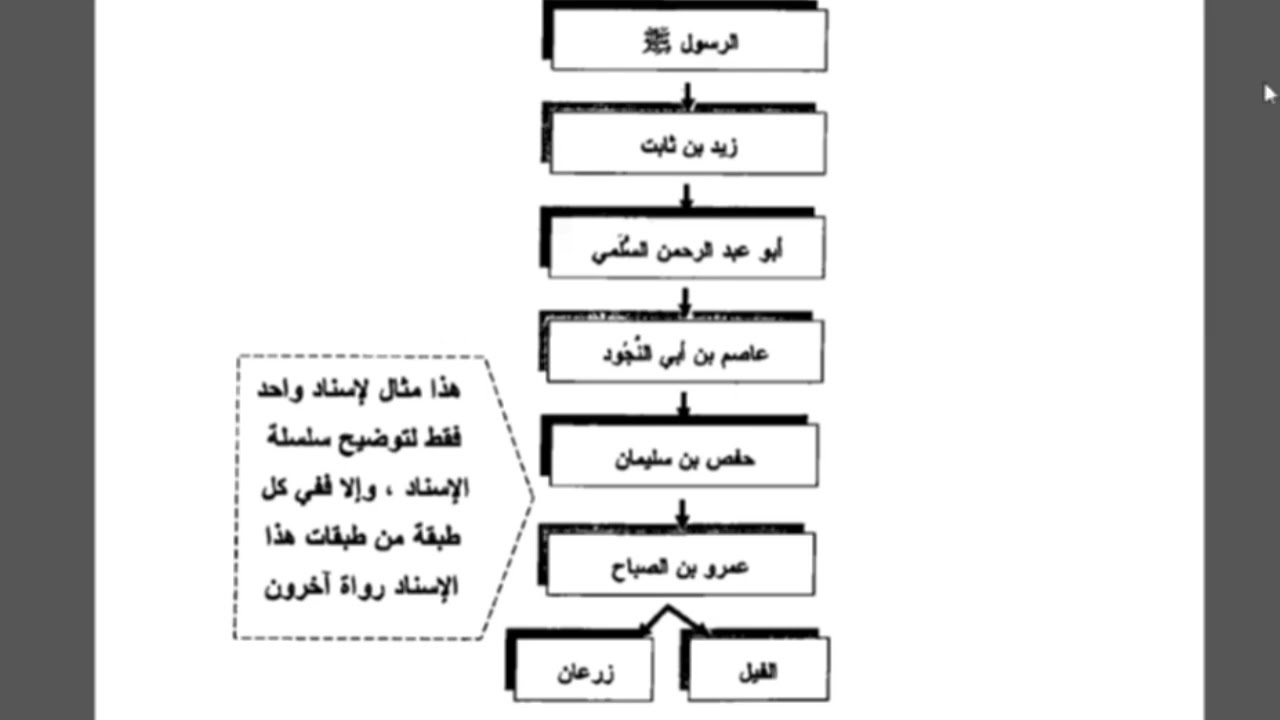 شرح منظومة الشيخ عامر للقراءة بقصر المنفصل مع توسط المتصل لحفص