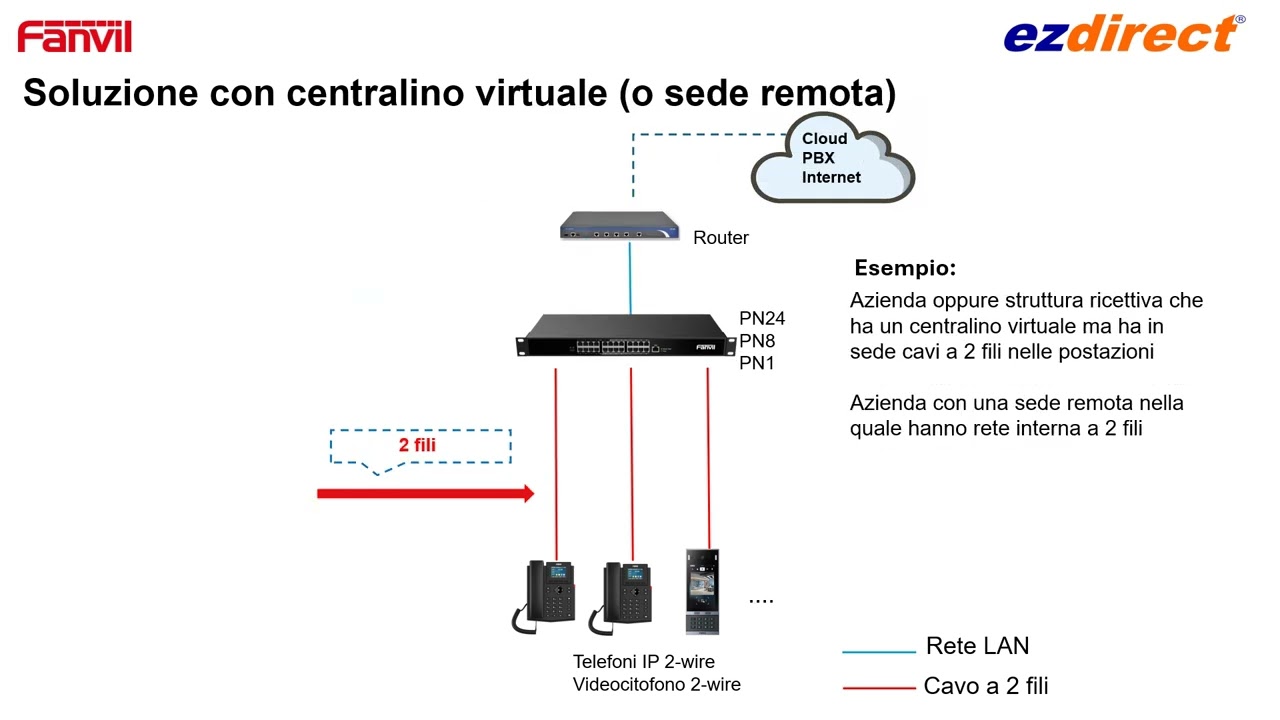 Come collegare telefoni e citofoni voip su cavo a 2 fili